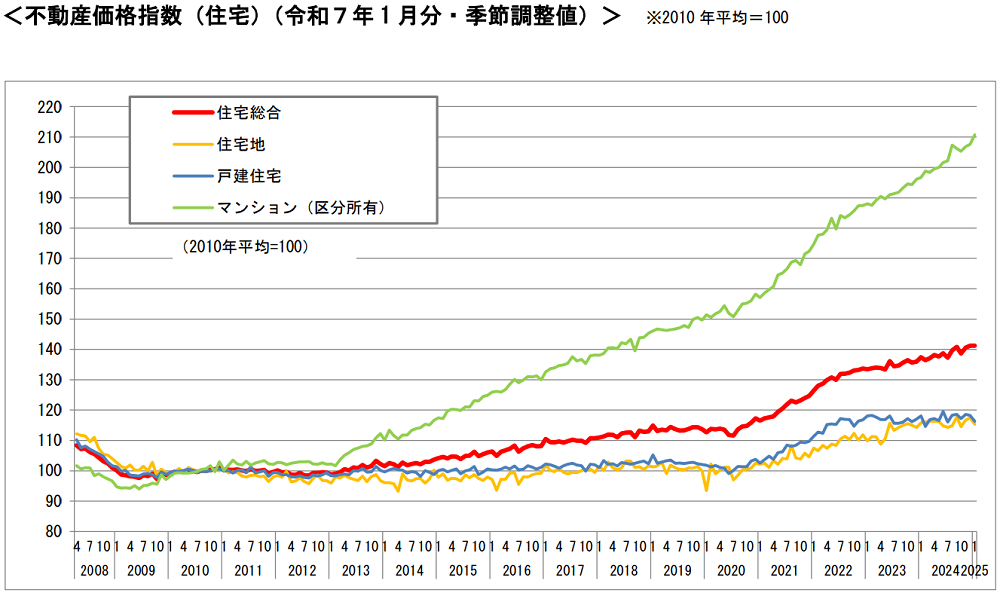 不動産価格指数 令和7年1月|国土交通省