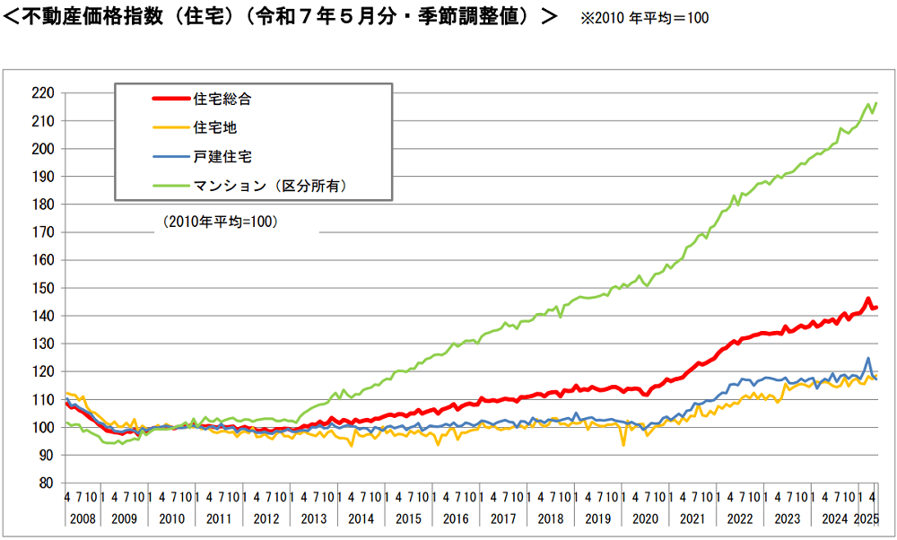 不動産価格指数 令和7年5月|国土交通省